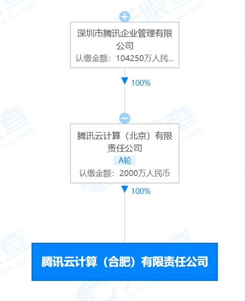 騰訊合肥云計(jì)算公司成立 注冊(cè)資本2000萬元，聚焦科技信息咨詢服務(wù)